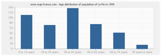 Age distribution of population of Le Pin in 1999